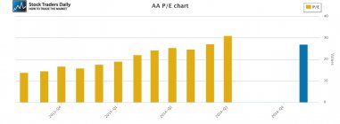 AA Alcoa PE Price Earnings Multiple