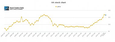 AA Alcoa Stock Price