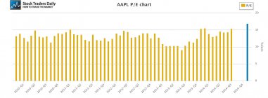 AAPL Apple PE Price Earnings Multiple