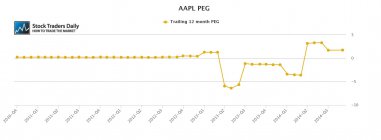 AAPL peg ratio