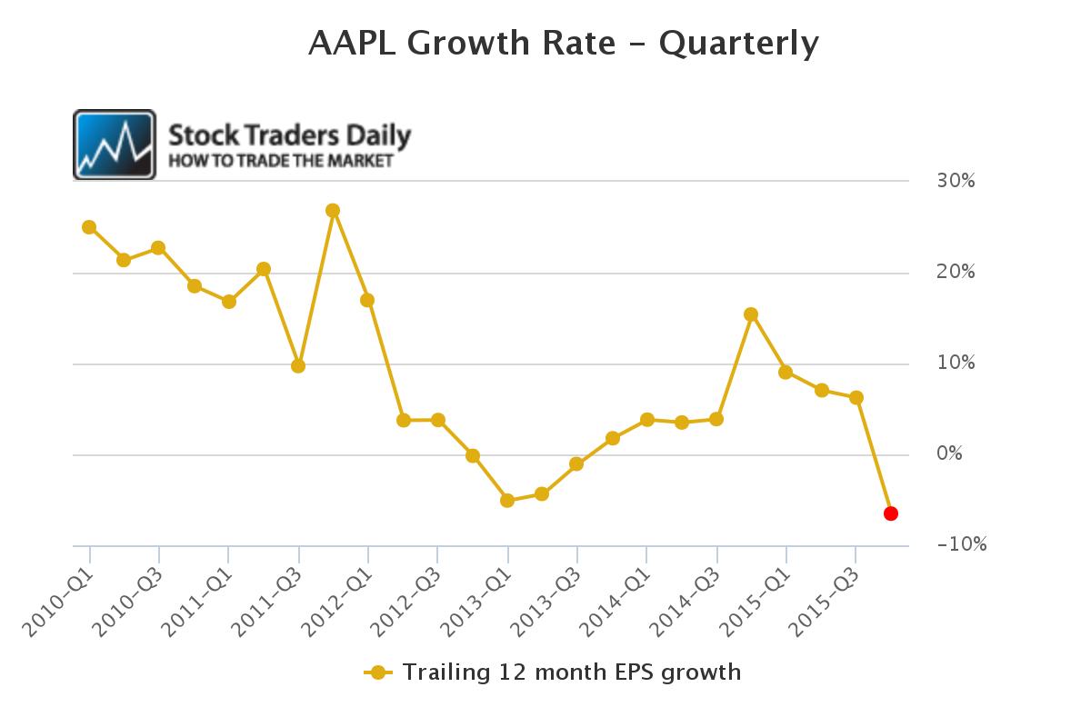 AAPL EPS Growth Rate