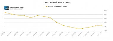 AAPL Earnings Growth
