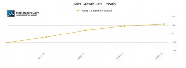 AAPL Apple EPS Earnings Growth