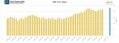 ABC Amerisource PE Price Earnings Multiple