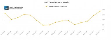 ABC Amerisource EPS Earnings Growth