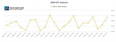 ABM Earnings EPS Growth