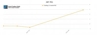 ABT Abbott PE Price Earnings Ratio