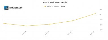 ABT Abbott EPS Earnings Growth