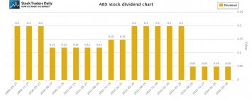 ABX Barrick Gold Dividend