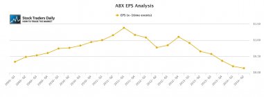ABX Barrick Gold EPS Earnings