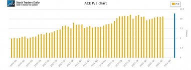 ACE Limited PE Price Earnings Multiple