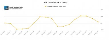 ACE Limited EPS Earnings Growth