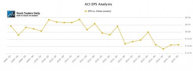 ACI Arch Coal EPS Earnings Growth