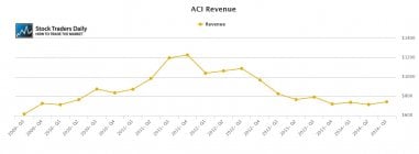 ACI Arch Coal Revenue