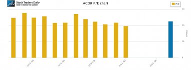 ACOR Acorda PE Price Earnings Multiple