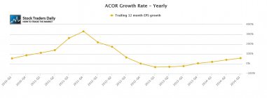 ACOR Acorda EPS Earnings Growth