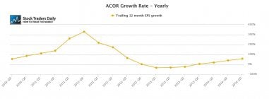 ACOR Acorda EPS Earnings Growth