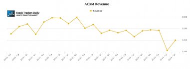 ACXM Axiom Revenue