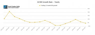 ACXM Axiom EPS Earnings Growth