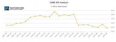 ADBE Adobe EPS Earnings Growth