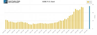 ADBE Adobe PE Price Earnings Multiple