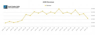 ADM Archer Daniels Midland Revenue