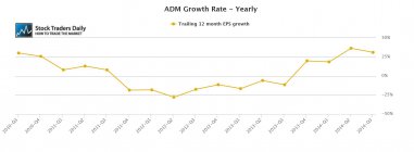 ADM Archer daniels Midland Earnings EPS Growth