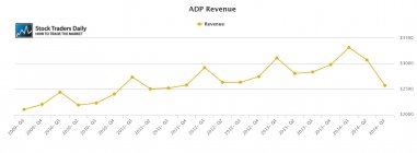 ADP Automated Data Processing Revenue
