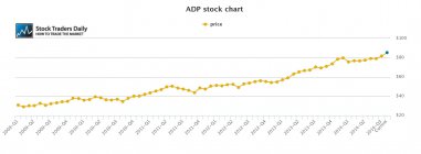 ADP Automated Data Processing Stock Price