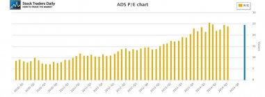ADS Alliance Data Systems PE Price Earnings Multiple