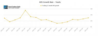 ADS Alliance Data Systems EPS Earnings Growth