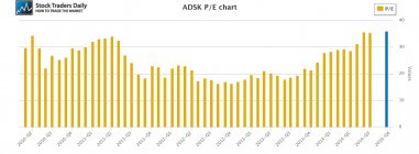 ADSK P/E Multiple