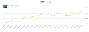ADSK Autodesk Revenue