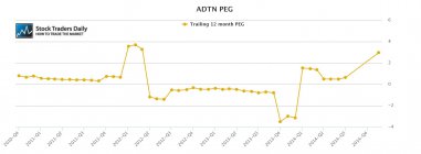 ADTN ADTRAN PEG Ratio 