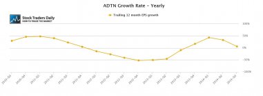 ADTN ADTRAN EPS Earnings Growth