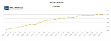 ADVS Advent Software Revenue