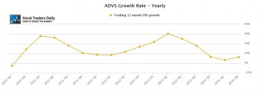ADVS Advent Software EPS Earnings Growth