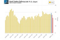 Akamai PE Ratio