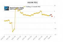 Akamai PEG Ratio