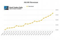 Akamai Revenue