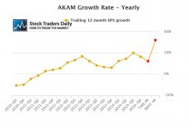 Akamai EPS Earnings