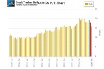 Amgen AMGN PE Mutliple