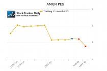 Amgen AMGN PEG Ratio