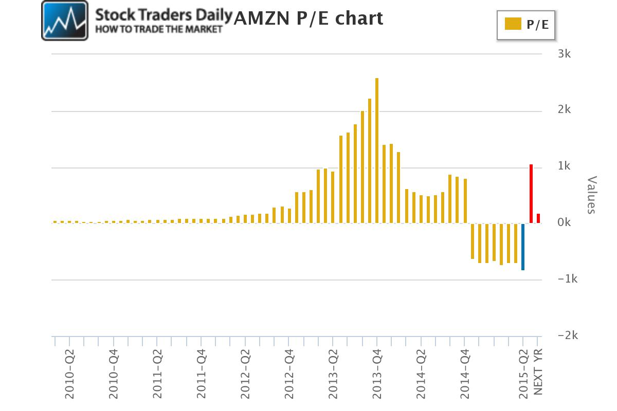 Amazon AMZN PE Price Earnings Ratio Amazon AMZN PE Price Earnings Ratio