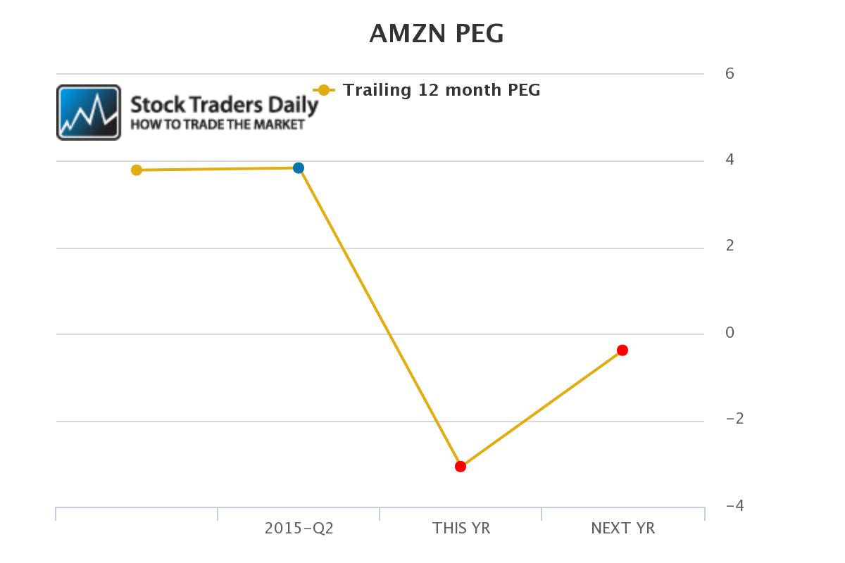 Amazon AMZN PEG Ratio