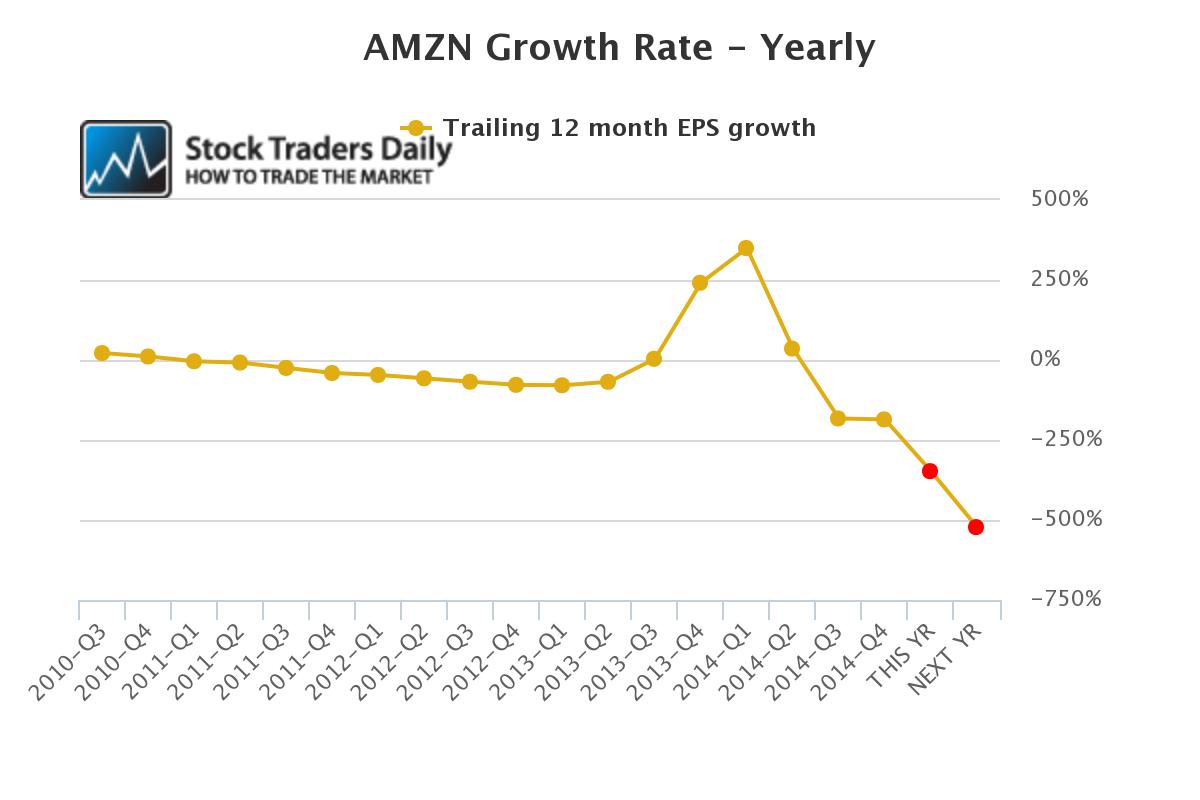 Amazon AMZN EPS Earnings