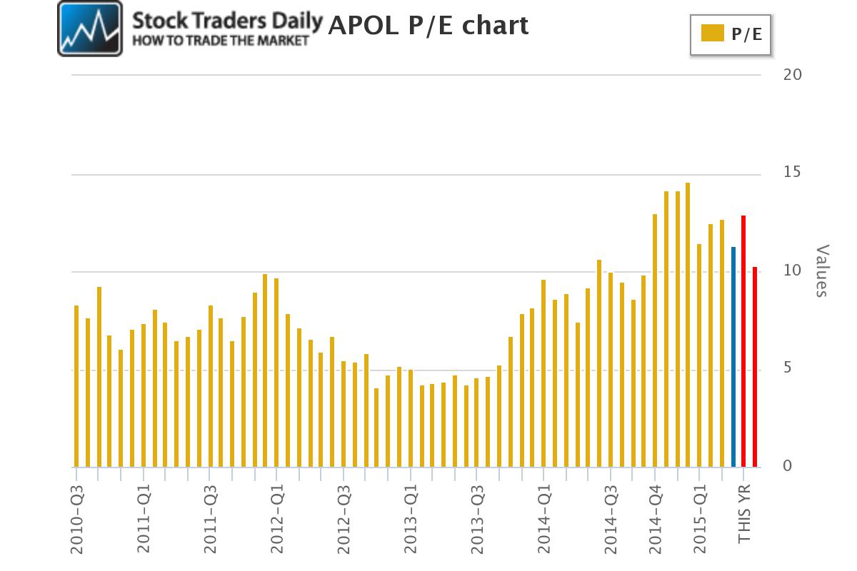 APOL Apollo Group PE Price Earnings Muliple