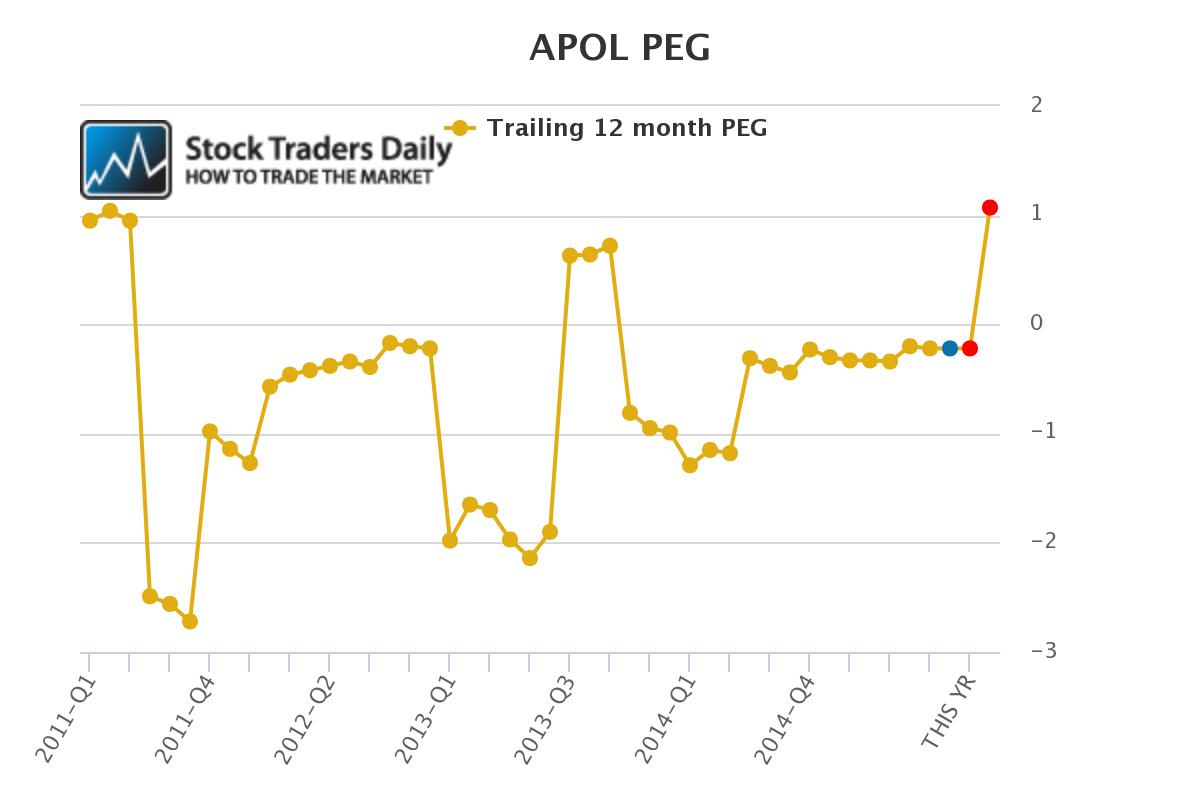 APOL Apollo Group PEG Ratio