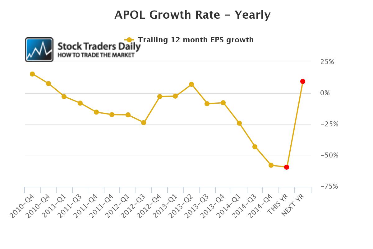APOL Apollo Group Earnings EPS