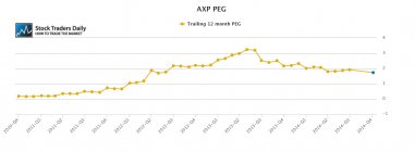 AXP American Express PEG Ratio